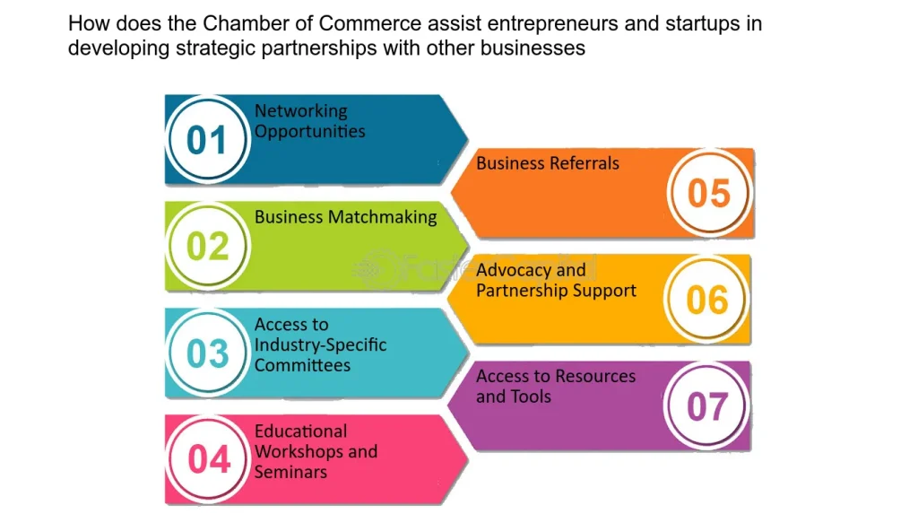 Ultimate-FAQ-Chamber-of-Commerce--What--How--Why--When--How-does-the-Chamber-of-Commerce-assist-entrepreneurs-and-startups-in-developing-strategic-partnerships-with-other-businesses