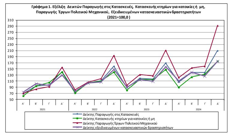 ΕΛΣΤΑΤ Αύξηση 23,6 παρουσίασε ο δείκτης παραγωγής στις κατασκευές το Δ΄ τρίμηνο του 2024