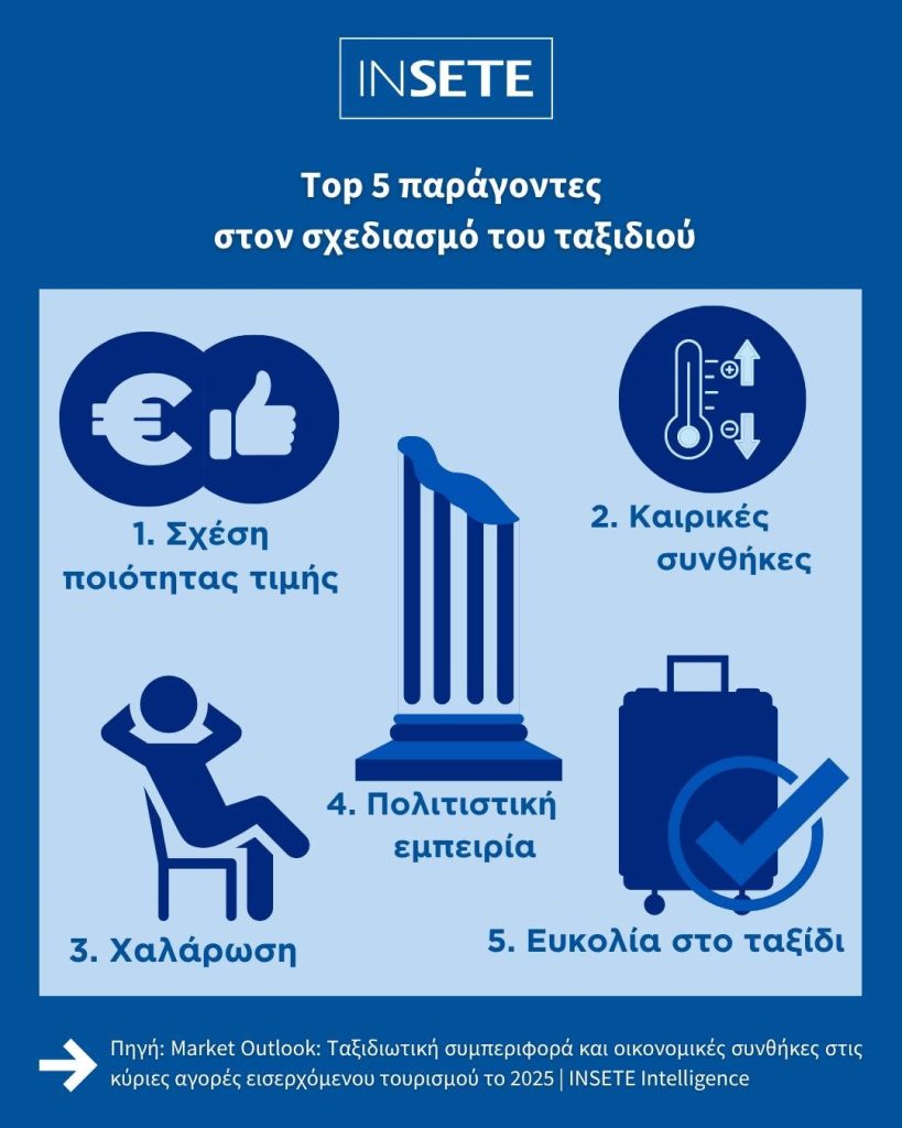ΙΝΣΕΤΕ H ταξιδιωτική συμπεριφορά και οι οικονομικές συνθήκες στις κύριες αγορές εισερχόμενου τουρισμού το 2025