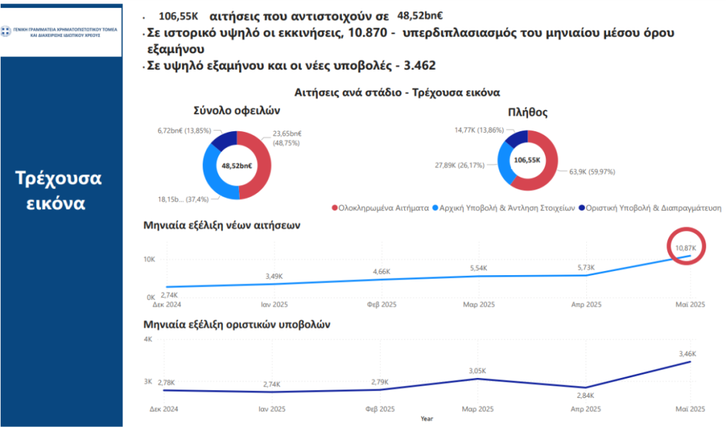 Ρεκόρ εξαμήνου τον Μάιο με αύξηση 145% στις νέες αιτήσεις και νέο υψηλό στις νέες ρυθμίσεις στον Εξωδικαστικό Μηχανισμό