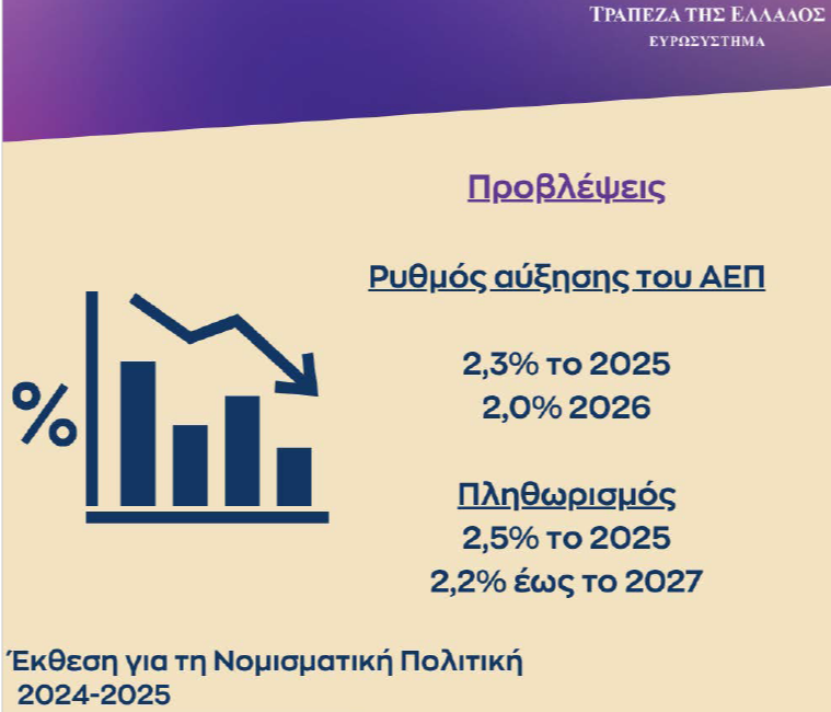 ΤτΕ Στο 2,3% η ανάπτυξη της ελληνικής οικονομίας το 2025 - Προκλήσεις και προτάσεις πολιτικής στην Έκθεση Νομισματικής Πολιτικής