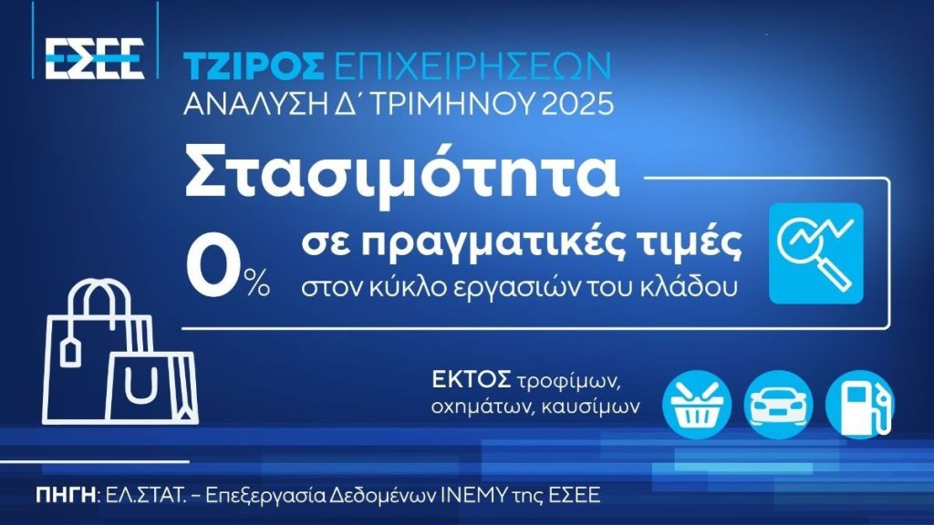 ΕΣΕΕ Πτώση στον πραγματικό τζίρο στο εμπόριο το 2025