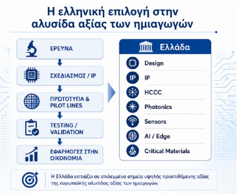 Σε ανοικτή διαβούλευση η Εθνική Στρατηγική 2026–2030 για τους ημιαγωγούς και τη μικροηλεκτρονική